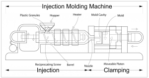 Scheme of injection molding proces